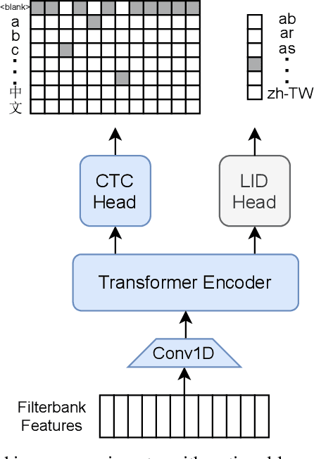 Figure 3 for Pseudo-Labeling for Massively Multilingual Speech Recognition