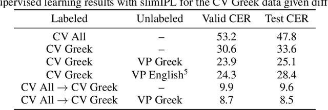 Figure 2 for Pseudo-Labeling for Massively Multilingual Speech Recognition