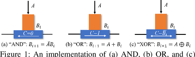 Figure 1 for A New MRAM-based Process In-Memory Accelerator for Efficient Neural Network Training with Floating Point Precision