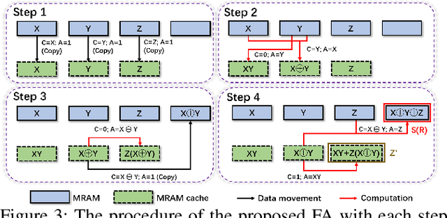 Figure 4 for A New MRAM-based Process In-Memory Accelerator for Efficient Neural Network Training with Floating Point Precision