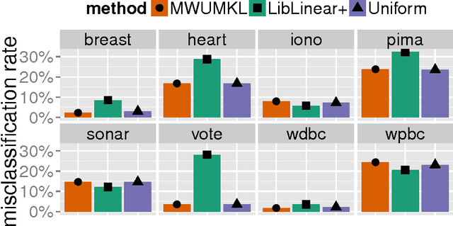 Figure 3 for A Geometric Algorithm for Scalable Multiple Kernel Learning