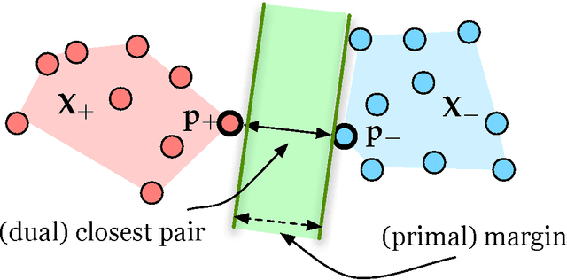 Figure 1 for A Geometric Algorithm for Scalable Multiple Kernel Learning