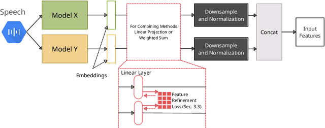 Figure 1 for FeaRLESS: Feature Refinement Loss for Ensembling Self-Supervised Learning Features in Robust End-to-end Speech Recognition