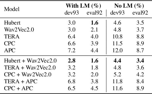 Figure 2 for FeaRLESS: Feature Refinement Loss for Ensembling Self-Supervised Learning Features in Robust End-to-end Speech Recognition