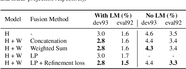 Figure 4 for FeaRLESS: Feature Refinement Loss for Ensembling Self-Supervised Learning Features in Robust End-to-end Speech Recognition