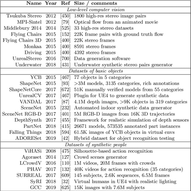 Figure 2 for Synthetic Data for Deep Learning