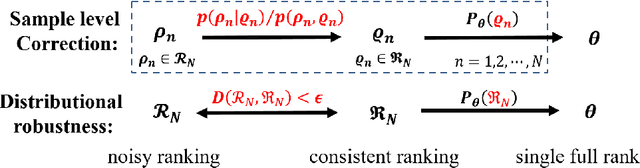 Figure 1 for Fast and Robust Rank Aggregation against Model Misspecification