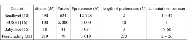 Figure 2 for Fast and Robust Rank Aggregation against Model Misspecification