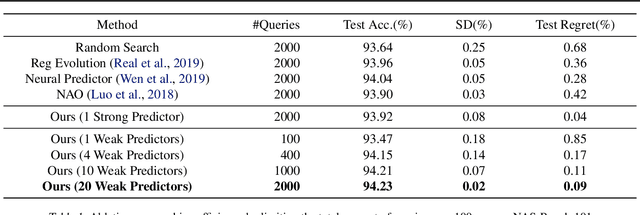 Figure 2 for Weak NAS Predictors Are All You Need