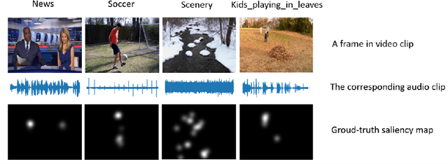 Figure 1 for Dual Domain-Adversarial Learning for Audio-Visual Saliency Prediction
