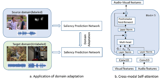 Figure 3 for Dual Domain-Adversarial Learning for Audio-Visual Saliency Prediction