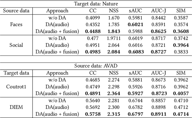 Figure 4 for Dual Domain-Adversarial Learning for Audio-Visual Saliency Prediction