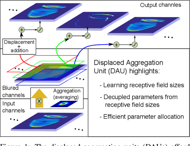 Figure 1 for Spatially-Adaptive Filter Units for Deep Neural Networks