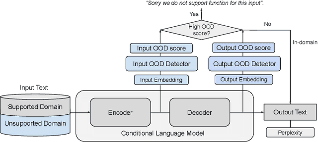 Figure 3 for Out-of-Distribution Detection and Selective Generation for Conditional Language Models