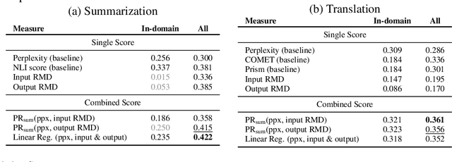 Figure 4 for Out-of-Distribution Detection and Selective Generation for Conditional Language Models