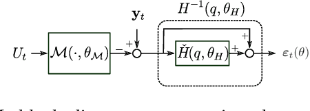 Figure 2 for Deep learning with transfer functions: new applications in system identification