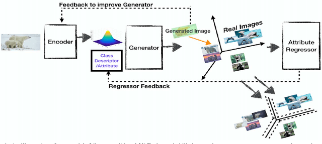 Figure 1 for Generalized Zero-Shot Learning via Synthesized Examples