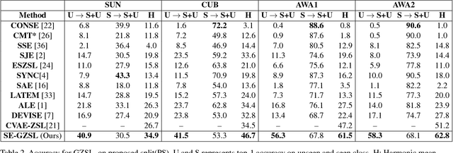 Figure 4 for Generalized Zero-Shot Learning via Synthesized Examples