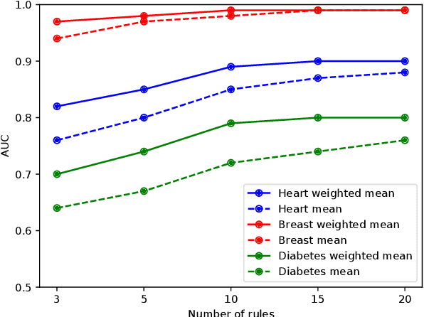 Figure 2 for Improving the compromise between accuracy, interpretability and personalization of rule-based machine learning in medical problems
