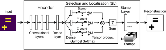 Figure 1 for StampNet: unsupervised multi-class object discovery