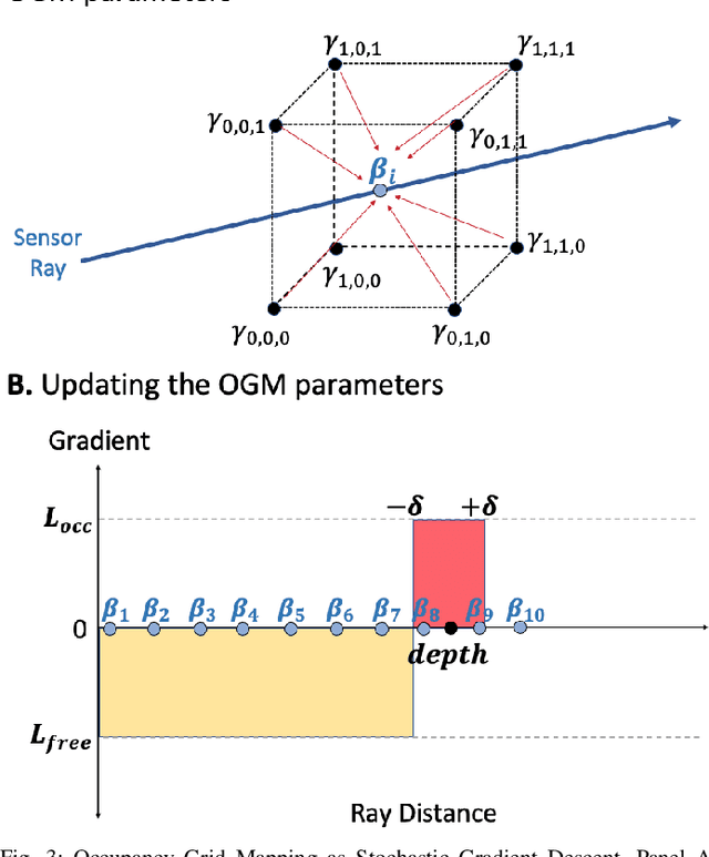 Figure 3 for CLONeR: Camera-Lidar Fusion for Occupancy Grid-aided Neural Representations