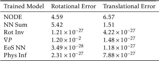 Figure 4 for Physics Informed Machine Learning of SPH: Machine Learning Lagrangian Turbulence