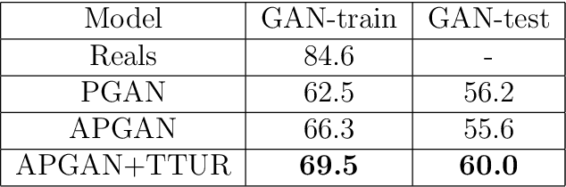Figure 4 for Data Augmentation for Skin Lesion using Self-Attention based Progressive Generative Adversarial Network