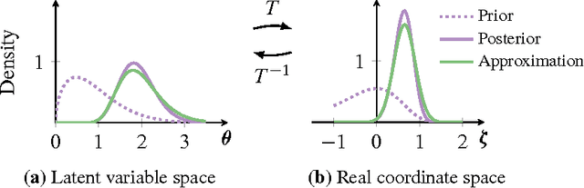 Figure 3 for Automatic Differentiation Variational Inference