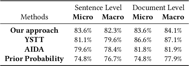 Figure 3 for Joint Embedding in Named Entity Linking on Sentence Level