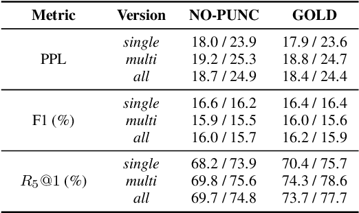 Figure 2 for Are Neural Open-Domain Dialog Systems Robust to Speech Recognition Errors in the Dialog History? An Empirical Study