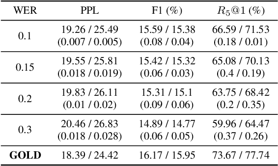 Figure 4 for Are Neural Open-Domain Dialog Systems Robust to Speech Recognition Errors in the Dialog History? An Empirical Study