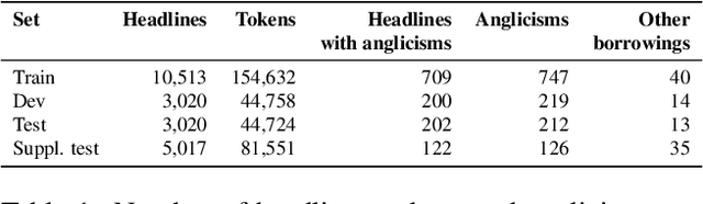 Figure 1 for An Annotated Corpus of Emerging Anglicisms in Spanish Newspaper Headlines