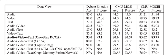 Figure 1 for Multi-modal Sentiment Analysis using Deep Canonical Correlation Analysis