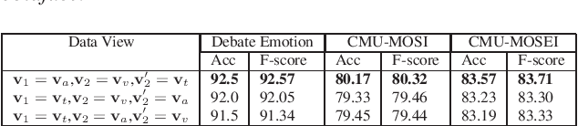 Figure 2 for Multi-modal Sentiment Analysis using Deep Canonical Correlation Analysis