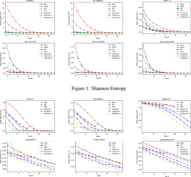 Figure 1 for Data Amplification: A Unified and Competitive Approach to Property Estimation