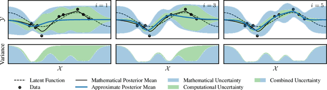 Figure 4 for Posterior and Computational Uncertainty in Gaussian Processes