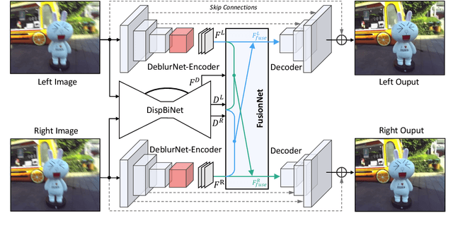 Figure 4 for DAVANet: Stereo Deblurring with View Aggregation