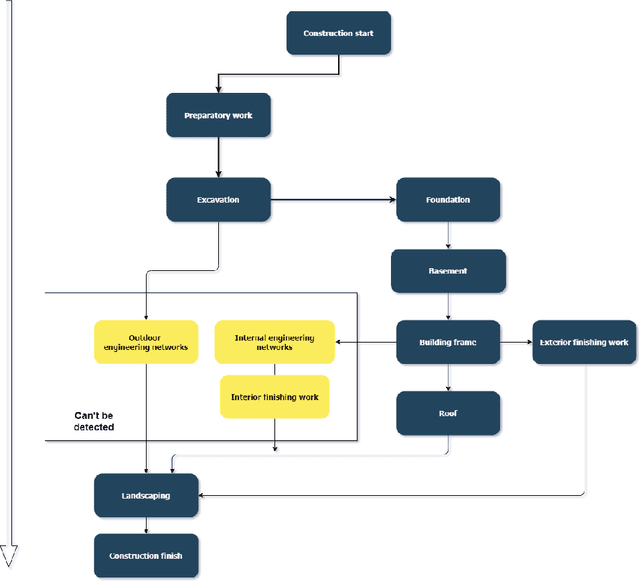 Figure 1 for Automatic satellite building construction monitoring