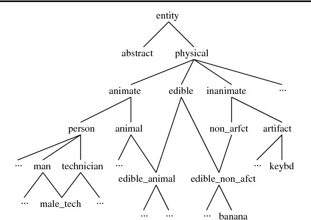 Figure 1 for Selectional Restrictions in HPSG