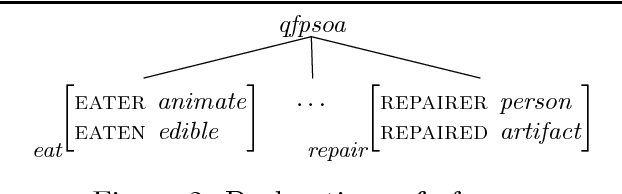 Figure 2 for Selectional Restrictions in HPSG