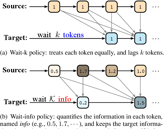 Figure 1 for Wait-info Policy: Balancing Source and Target at Information Level for Simultaneous Machine Translation