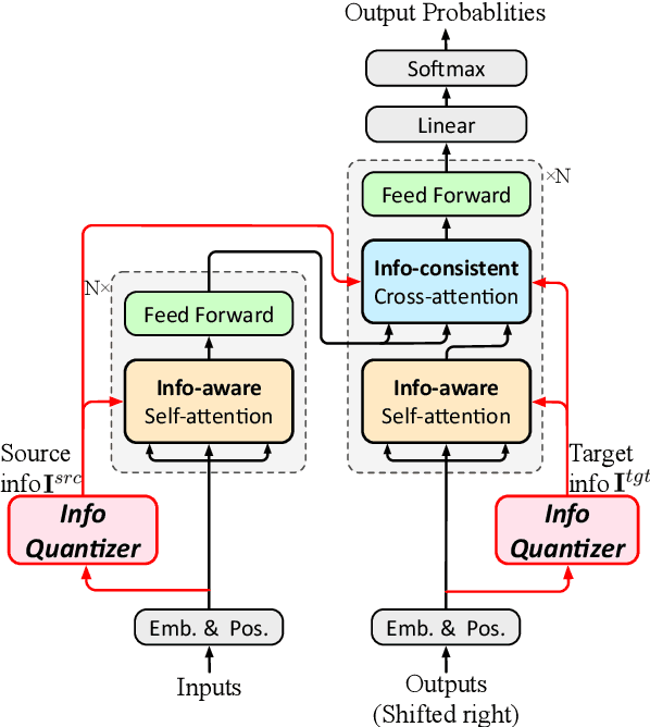 Figure 3 for Wait-info Policy: Balancing Source and Target at Information Level for Simultaneous Machine Translation