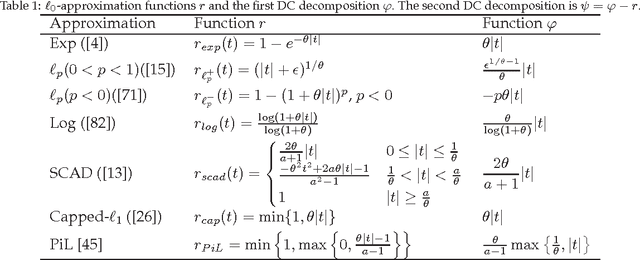 Figure 1 for DC approximation approaches for sparse optimization