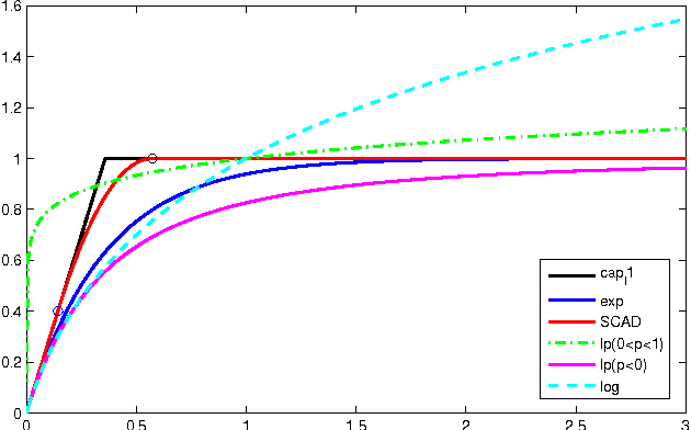 Figure 2 for DC approximation approaches for sparse optimization