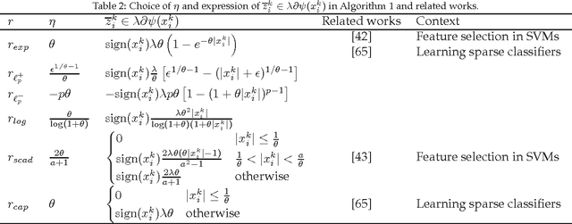 Figure 3 for DC approximation approaches for sparse optimization