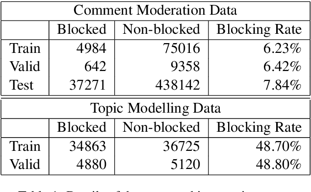 Figure 1 for Not All Comments are Equal: Insights into Comment Moderation from a Topic-Aware Model