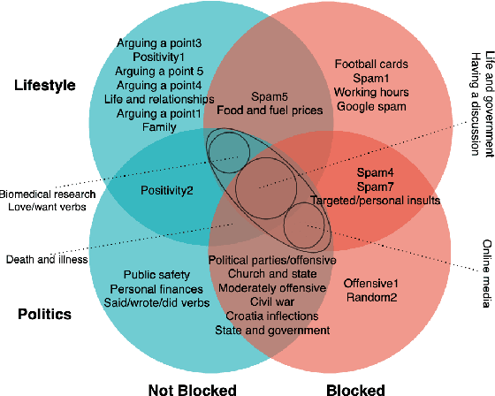 Figure 4 for Not All Comments are Equal: Insights into Comment Moderation from a Topic-Aware Model