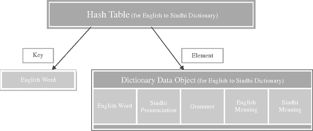 Figure 1 for Towards a Generic Framework for the Development of Unicode Based Digital Sindhi Dictionaries