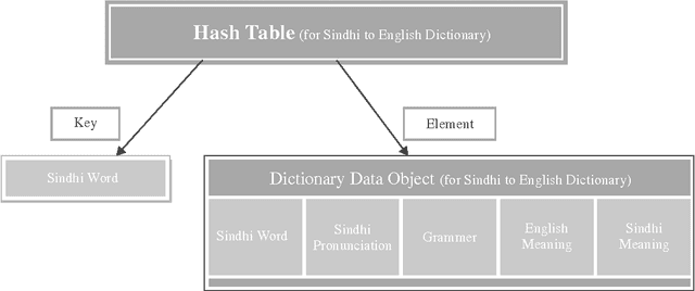 Figure 2 for Towards a Generic Framework for the Development of Unicode Based Digital Sindhi Dictionaries