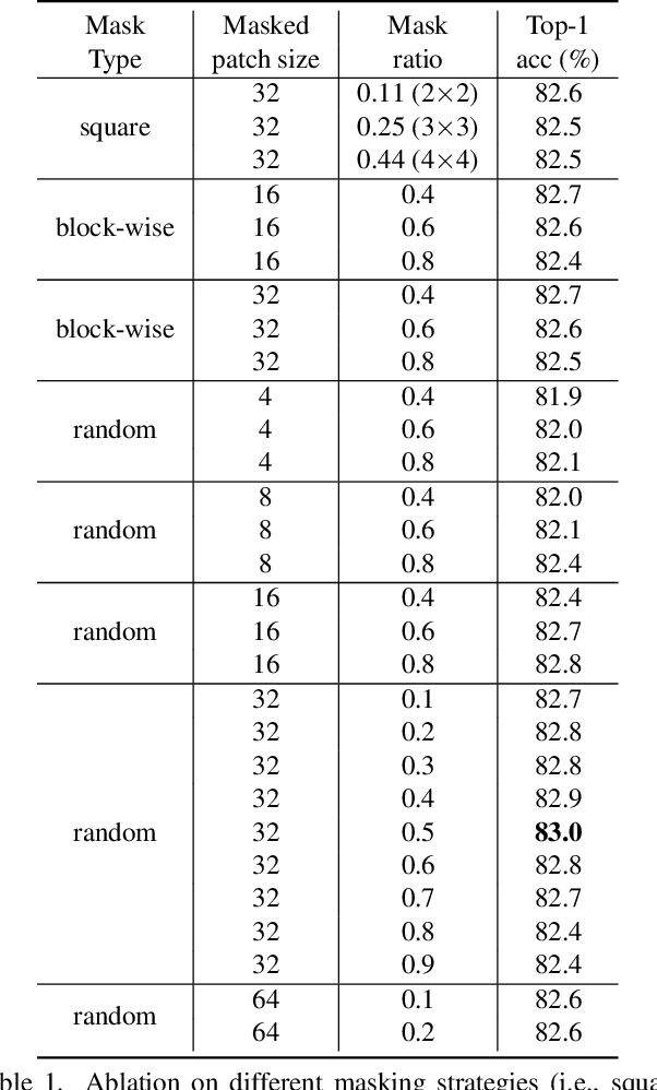 Figure 2 for SimMIM: A Simple Framework for Masked Image Modeling